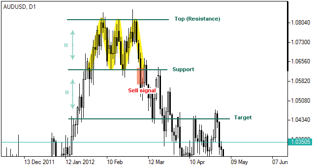 Triple Top Pattern